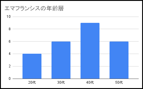 エマフランシスの年齢層